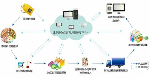 物聯(lián)網(wǎng)技術(shù) 賦能農(nóng)業(yè)溯源，筑牢“舌尖上的安全”防線